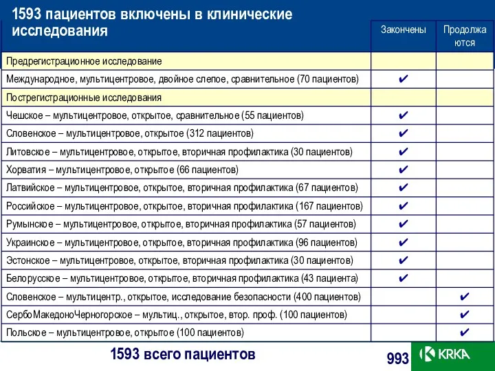 1593 пациентов включены в клинические исследования 993 1593 всего пациентов