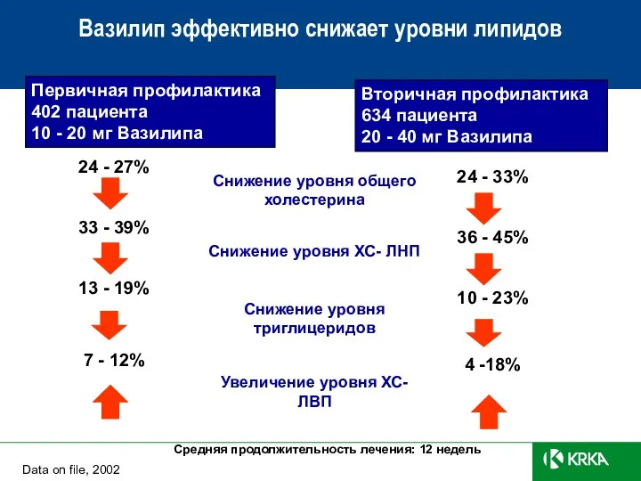 Вазилип эффективно снижает уровни липидов Средняя продолжительность лечения: 12 недель