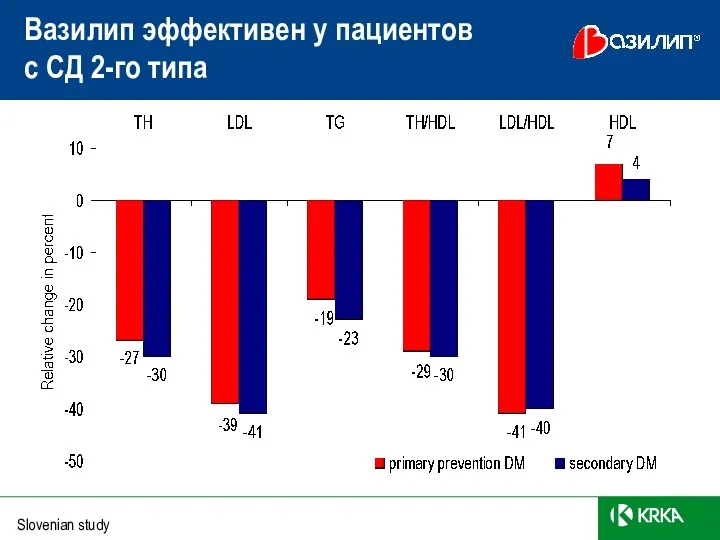 Вазилип эффективен у пациентов с СД 2-го типа Slovenian study