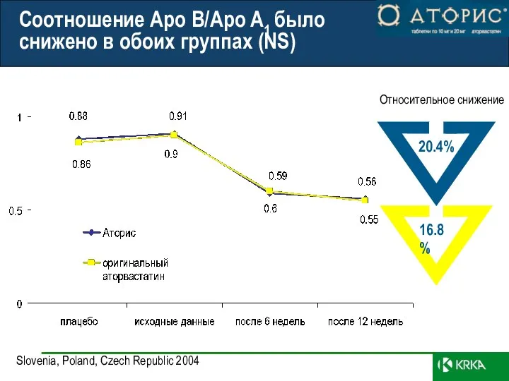 Соотношение Apo B/Apo A1 было снижено в обоих группах (NS) Slovenia, Poland, Czech Republic 2004