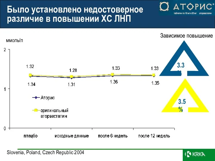 Было установлено недостоверное различие в повышении ХС ЛНП ммоль/л Slovenia, Poland, Czech Republic 2004