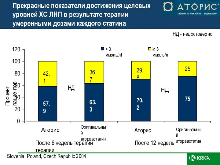 Прекрасные показатели достижения целевых уровней ХС ЛНП в результате терапии