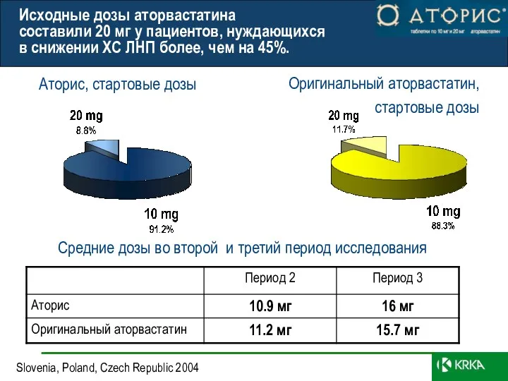 Исходные дозы аторвастатина составили 20 мг у пациентов, нуждающихся в