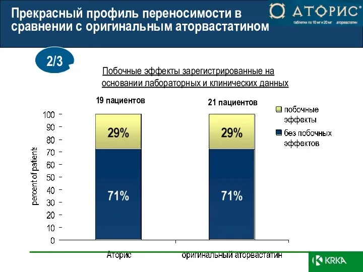 Прекрасный профиль переносимости в сравнении с оригинальным аторвастатином Побочные эффекты