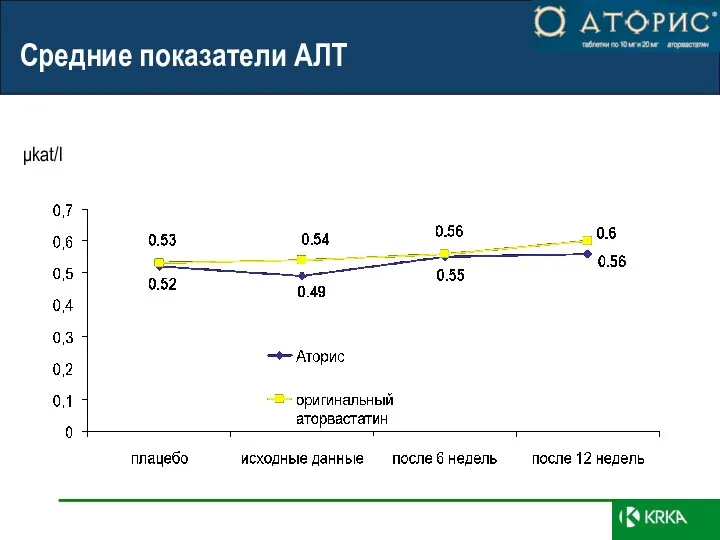 Средние показатели АЛТ μkat/l