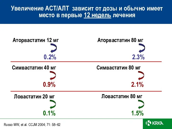 Увеличение АСТ/АЛТ зависит от дозы и обычно имеет место в