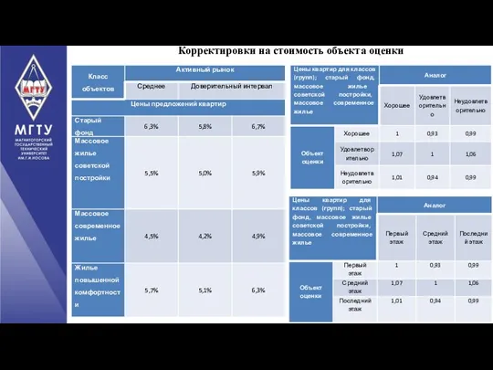 Корректировки на стоимость объекта оценки