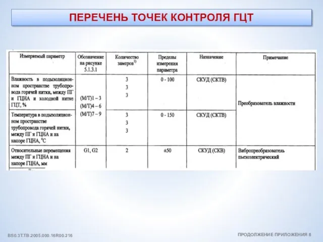 ПЕРЕЧЕНЬ ТОЧЕК КОНТРОЛЯ ГЦТ ПРОДОЛЖЕНИЕ ПРИЛОЖЕНИЯ 8 BS0.3T.TB.2005.000.16R00.216