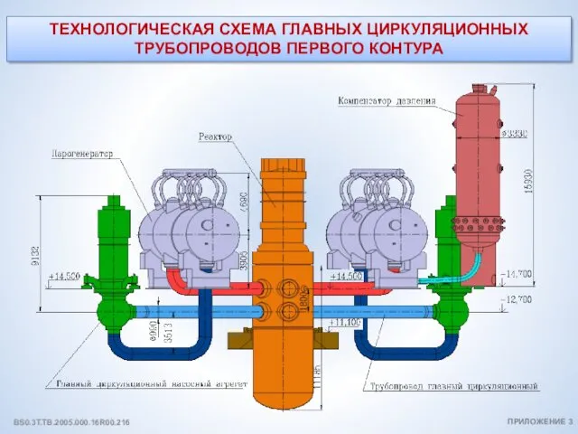 ТЕХНОЛОГИЧЕСКАЯ СХЕМА ГЛАВНЫХ ЦИРКУЛЯЦИОННЫХ ТРУБОПРОВОДОВ ПЕРВОГО КОНТУРА ПРИЛОЖЕНИЕ 3 BS0.3T.TB.2005.000.16R00.216