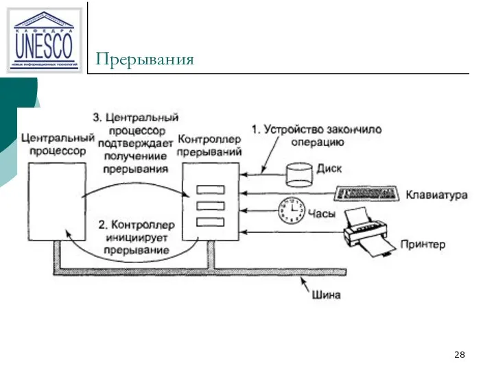 Прерывания