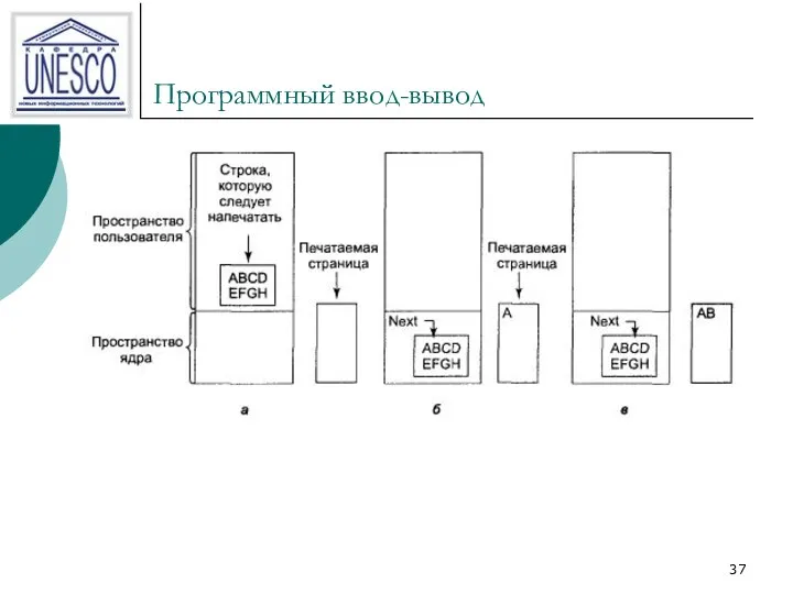 Программный ввод-вывод