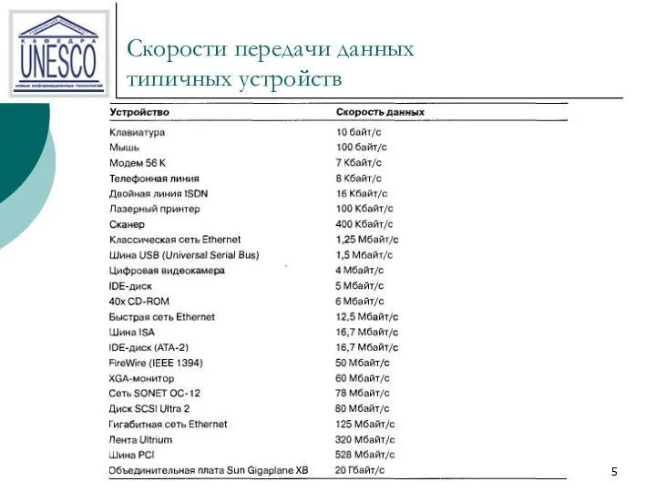 Скорости передачи данных типичных устройств