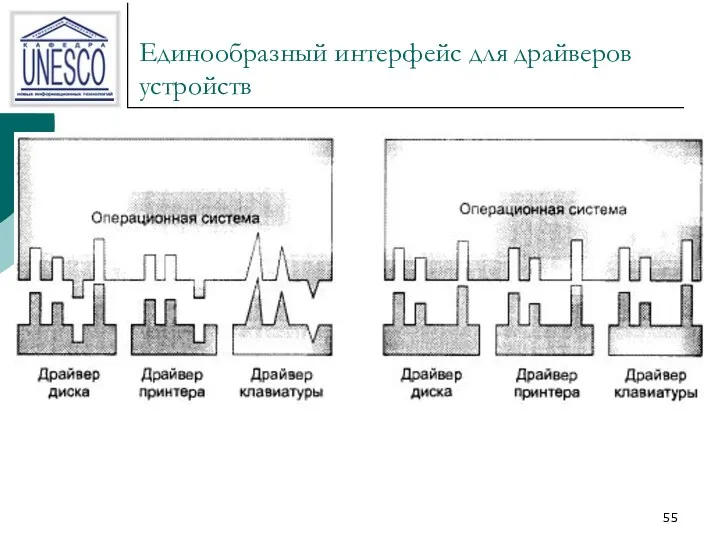 Единообразный интерфейс для драйверов устройств