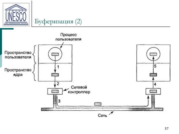 Буферизация (2)