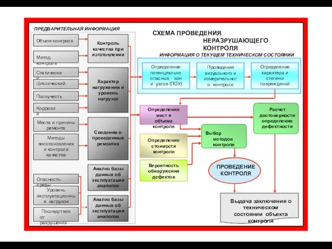 Места и причины ремонта Методы восстановления и контроля качества Сведения