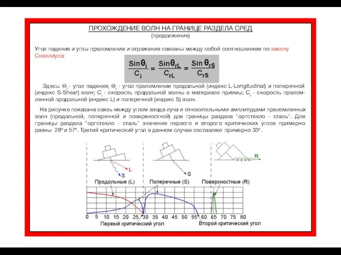 Здесь: Θi - угол падения; Θr - угол преломления продольной