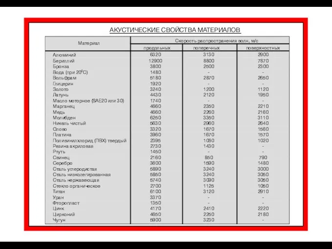 АКУСТИЧЕСКИЕ СВОЙСТВА МАТЕРИАЛОВ