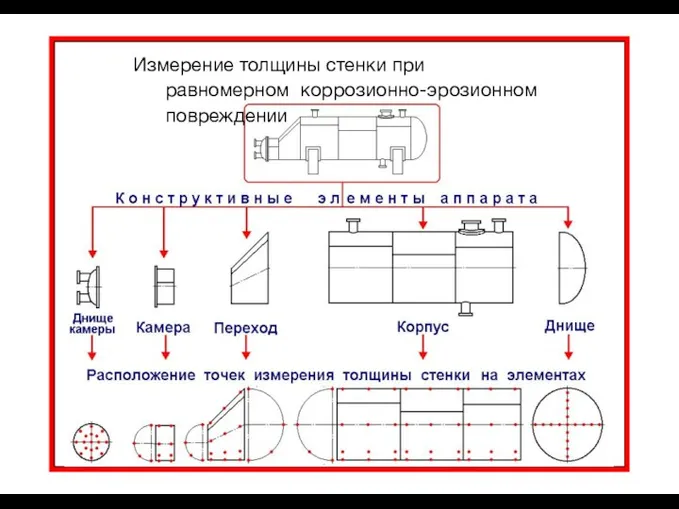 Измерение толщины стенки при равномерном коррозионно-эрозионном повреждении