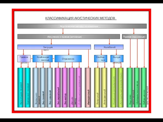 КЛАССИФИКАЦИЯ АКУСТИЧЕСКИХ МЕТОДОВ Акустические методы, основанные на: Приеме (пассивные) Излучении