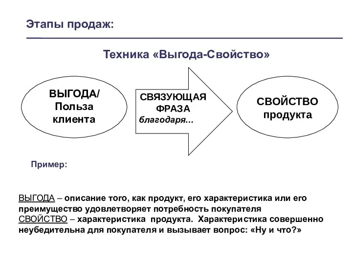 Этапы продаж: Техника «Выгода-Свойство» Пример: ВЫГОДА – описание того, как