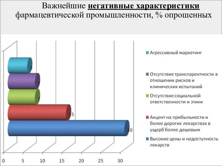 Важнейшие негативные характеристики фармацевтической промышленности, % опрошенных