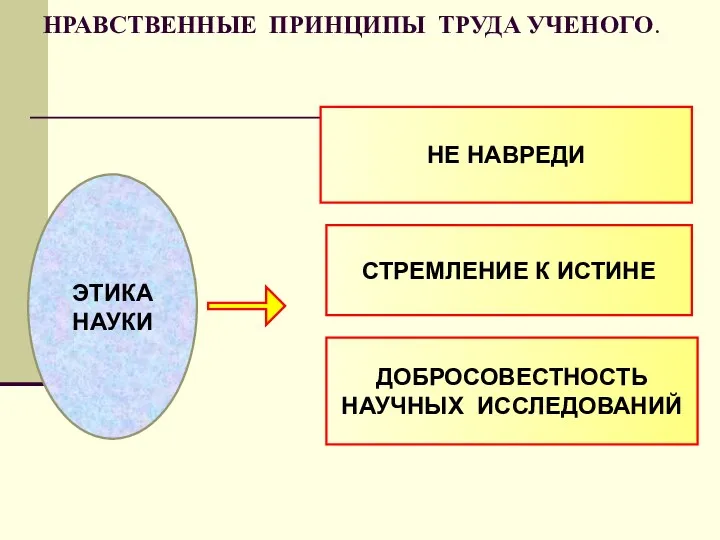 НРАВСТВЕННЫЕ ПРИНЦИПЫ ТРУДА УЧЕНОГО. ЭТИКА НАУКИ НЕ НАВРЕДИ СТРЕМЛЕНИЕ К ИСТИНЕ ДОБРОСОВЕСТНОСТЬ НАУЧНЫХ ИССЛЕДОВАНИЙ