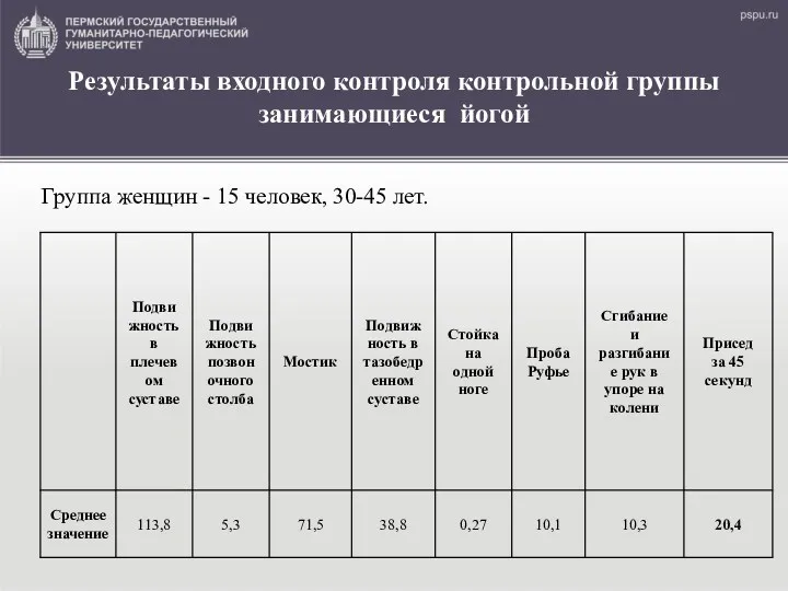 Результаты входного контроля контрольной группы занимающиеся йогой Группа женщин - 15 человек, 30-45 лет.