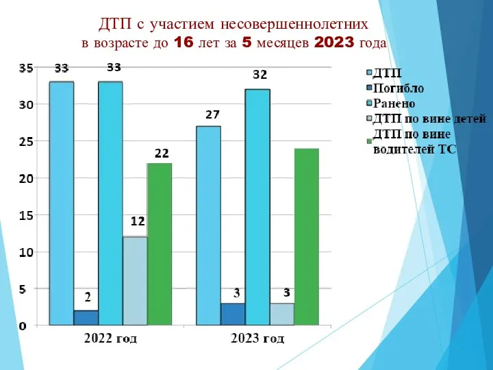 ДТП с участием несовершеннолетних в возрасте до 16 лет за 5 месяцев 2023 года