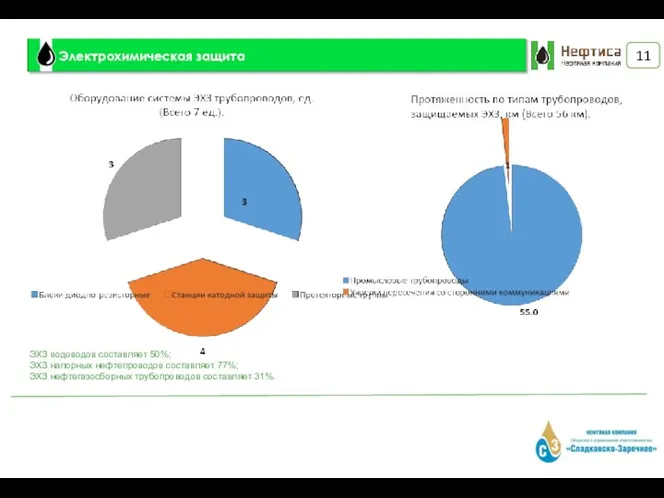 Электрохимическая защита ЭХЗ водоводов составляет 50%; ЭХЗ напорных нефтепроводов составляет 77%; ЭХЗ нефтегазосборных трубопроводов составляет 31%.