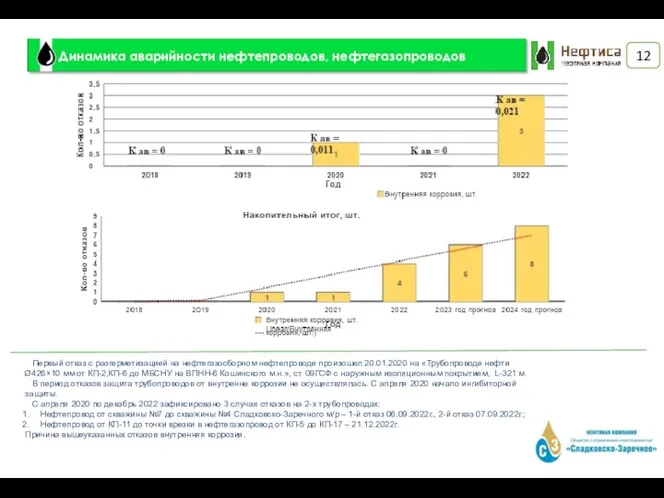 Динамика аварийности нефтепроводов, нефтегазопроводов Первый отказ с разгерметизацией на нефтегазосборном