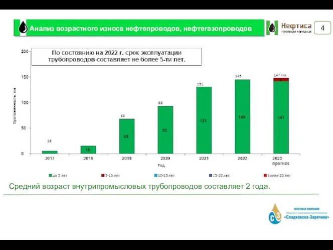Анализ возрастного износа нефтепроводов, нефтегазопроводов Средний возраст внутрипромысловых трубопроводов составляет 2 года.
