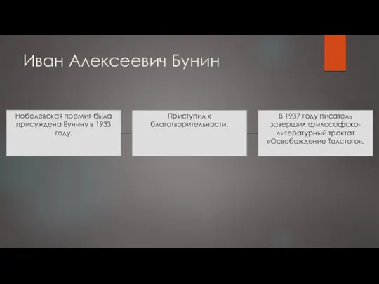 Иван Алексеевич Бунин Нобелевская премия была присуждена Бунину в 1933