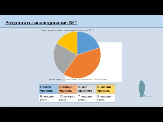 Результаты исследования №1