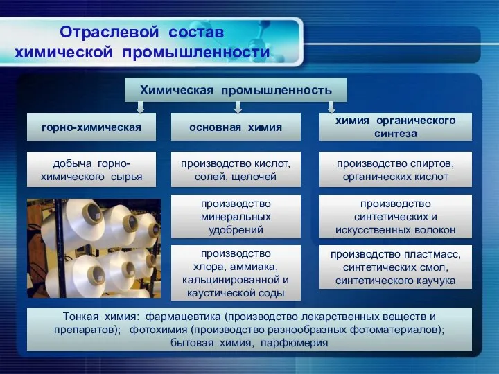 Отраслевой состав химической промышленности Химическая промышленность горно-химическая основная химия химия