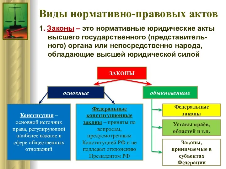 Виды нормативно-правовых актов 1. Законы – это нормативные юридические акты