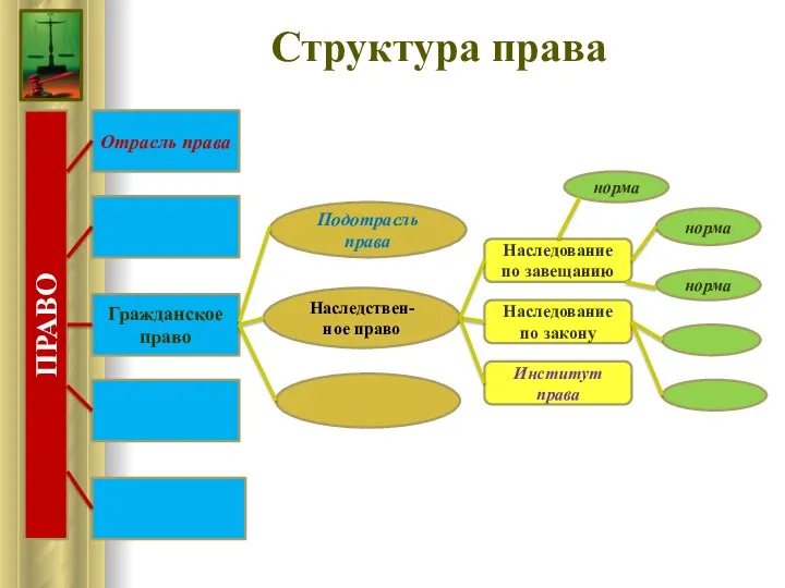 Структура права ПРАВО Гражданское право Отрасль права Подотрасль права Наследствен-ное