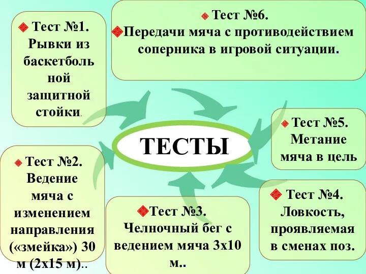 ТЕСТЫ Тест №6. Передачи мяча с противодействием соперника в игровой