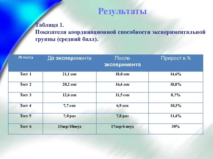 Результаты Таблица 1. Показатели координационной способности экспериментальной группы (средний балл).