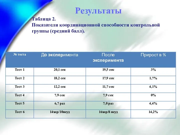 Таблица 2. Показатели координационной способности контрольной группы (средний балл). Результаты