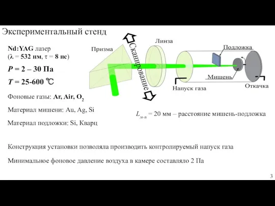 Экспериментальный стенд Nd:YAG лазер (λ = 532 нм, τ =