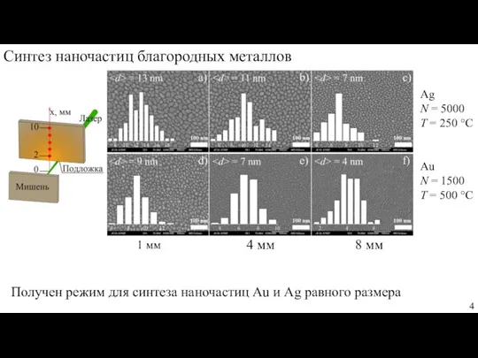 1 мм 4 мм 8 мм Ag N = 5000