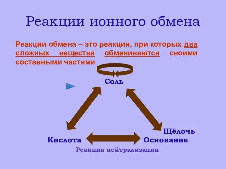 Реакции ионного обмена Реакции обмена – это реакции, при которых два сложных вещества