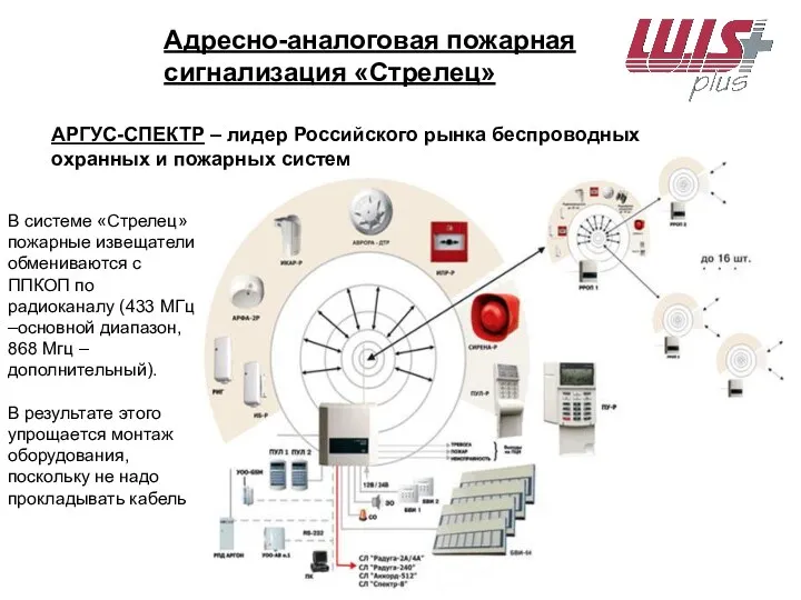 Адресно-аналоговая пожарная сигнализация «Стрелец» АРГУС-СПЕКТР – лидер Российского рынка беспроводных