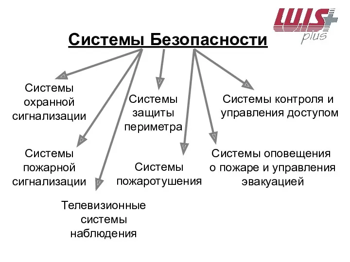 Системы Безопасности Системы охранной сигнализации Системы пожаротушения Системы пожарной сигнализации