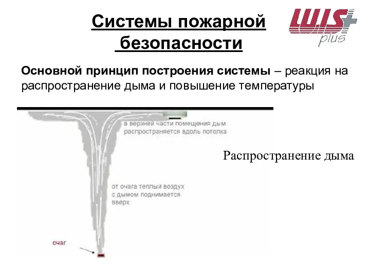 Системы пожарной безопасности Распространение дыма Основной принцип построения системы –