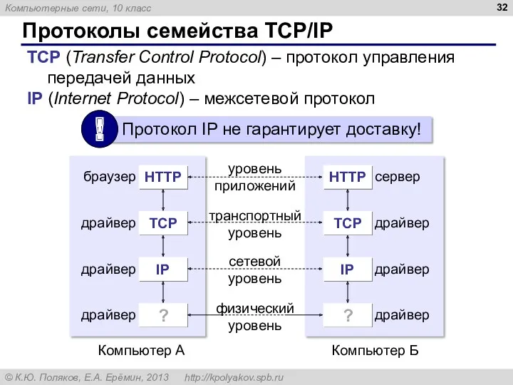 Протоколы семейства TCP/IP TCP (Transfer Control Protocol) – протокол управления передачей данных IP