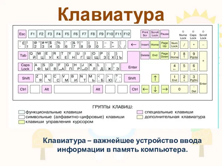 Клавиатура Клавиатура – важнейшее устройство ввода информации в память компьютера.