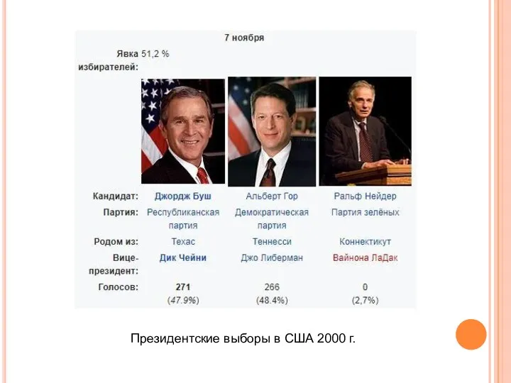 Президентские выборы в США 2000 г.
