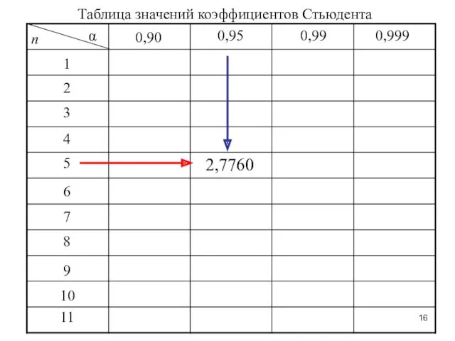 Таблица значений коэффициентов Стьюдента n α 1 2 3 4