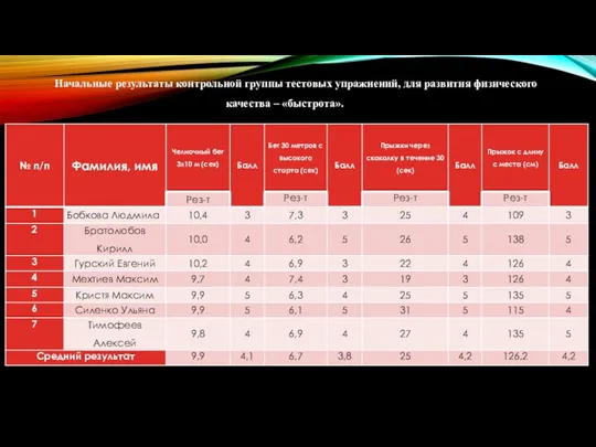 Начальные результаты контрольной группы тестовых упражнений, для развития физического качества – «быстрота».